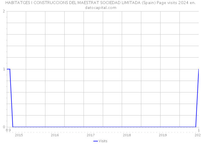 HABITATGES I CONSTRUCCIONS DEL MAESTRAT SOCIEDAD LIMITADA (Spain) Page visits 2024 
