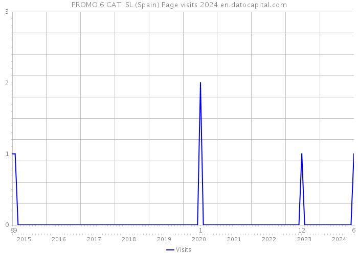 PROMO 6 CAT SL (Spain) Page visits 2024 