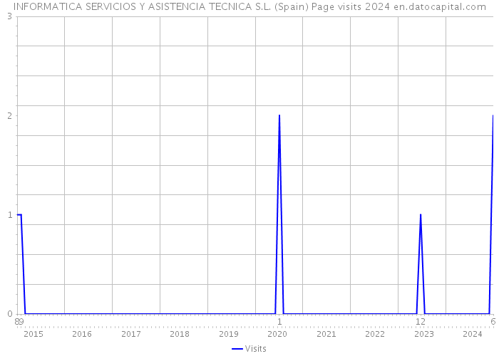 INFORMATICA SERVICIOS Y ASISTENCIA TECNICA S.L. (Spain) Page visits 2024 