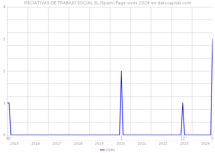 INICIATIVAS DE TRABAJO SOCIAL SL (Spain) Page visits 2024 