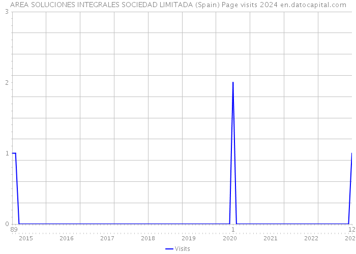 AREA SOLUCIONES INTEGRALES SOCIEDAD LIMITADA (Spain) Page visits 2024 