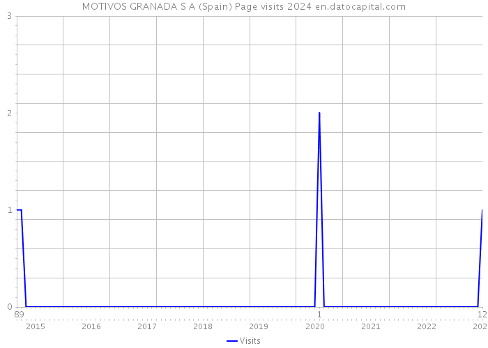 MOTIVOS GRANADA S A (Spain) Page visits 2024 