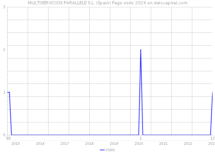 MULTISERVICIOS PARALLELE S.L. (Spain) Page visits 2024 