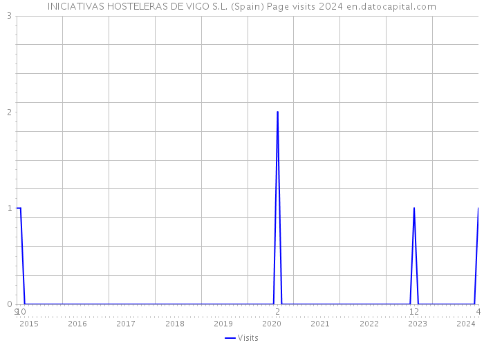 INICIATIVAS HOSTELERAS DE VIGO S.L. (Spain) Page visits 2024 