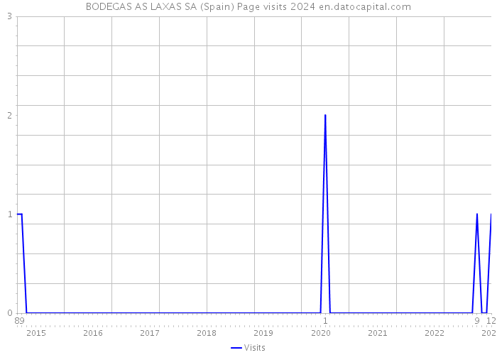 BODEGAS AS LAXAS SA (Spain) Page visits 2024 