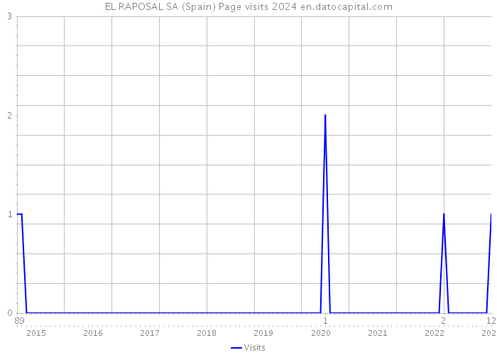 EL RAPOSAL SA (Spain) Page visits 2024 