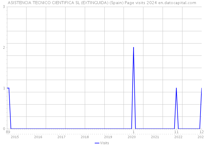 ASISTENCIA TECNICO CIENTIFICA SL (EXTINGUIDA) (Spain) Page visits 2024 