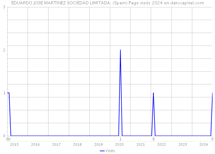 EDUARDO JOSE MARTINEZ SOCIEDAD LIMITADA. (Spain) Page visits 2024 