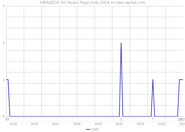 INDALECIO SA (Spain) Page visits 2024 