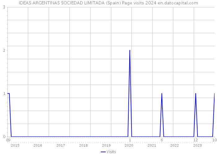 IDEAS ARGENTINAS SOCIEDAD LIMITADA (Spain) Page visits 2024 