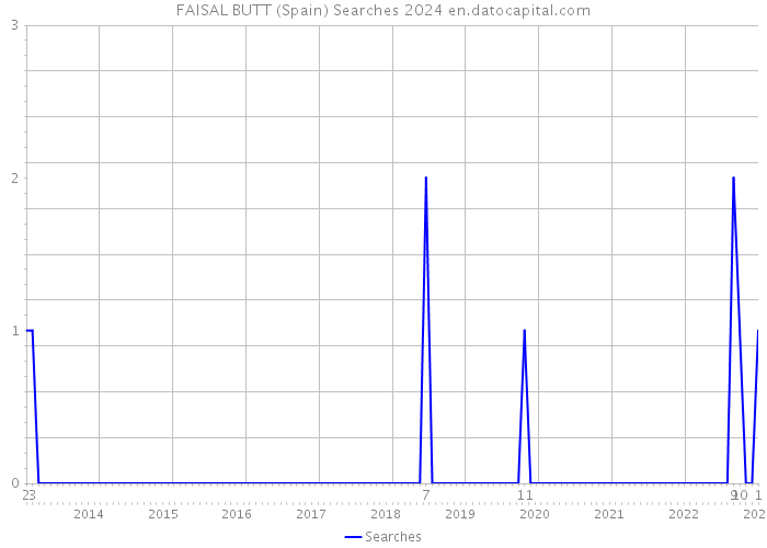 FAISAL BUTT (Spain) Searches 2024 