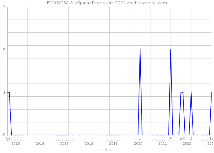 ECO DOSA SL (Spain) Page visits 2024 