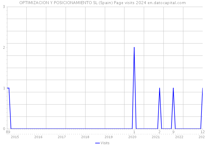 OPTIMIZACION Y POSICIONAMIENTO SL (Spain) Page visits 2024 