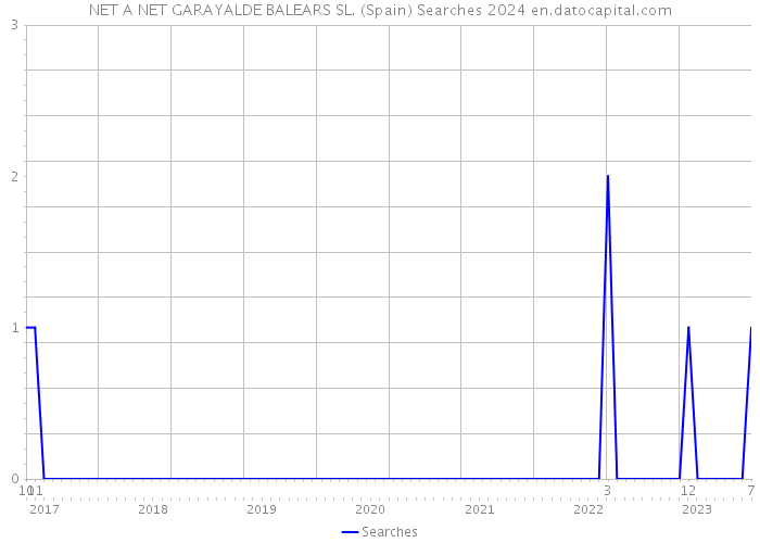 NET A NET GARAYALDE BALEARS SL. (Spain) Searches 2024 