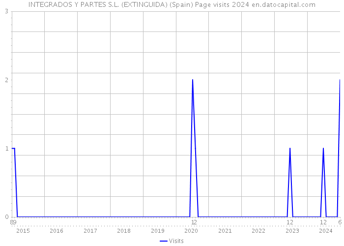 INTEGRADOS Y PARTES S.L. (EXTINGUIDA) (Spain) Page visits 2024 