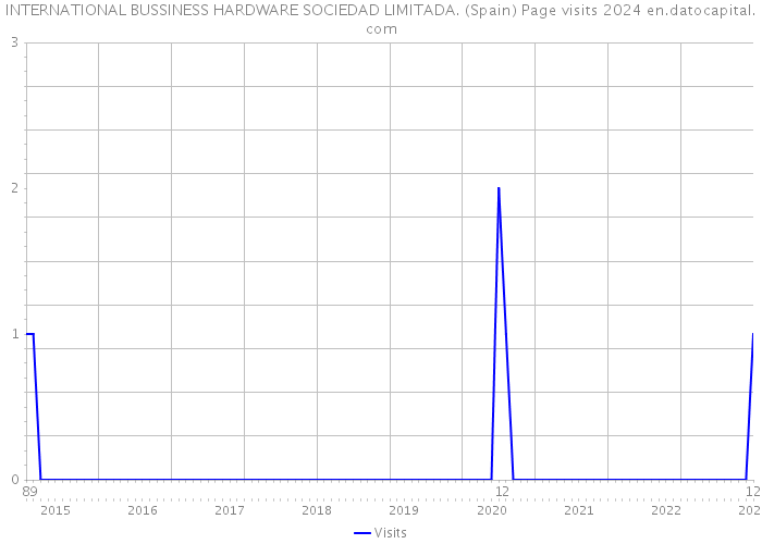 INTERNATIONAL BUSSINESS HARDWARE SOCIEDAD LIMITADA. (Spain) Page visits 2024 