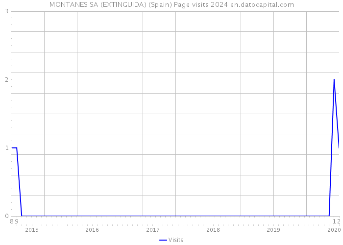 MONTANES SA (EXTINGUIDA) (Spain) Page visits 2024 