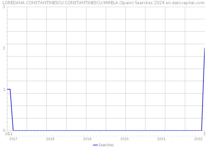 LOREDANA CONSTANTINESCU CONSTANTINESCU MIRELA (Spain) Searches 2024 