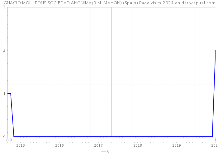 IGNACIO MOLL PONS SOCIEDAD ANONIMA(R.M. MAHON) (Spain) Page visits 2024 