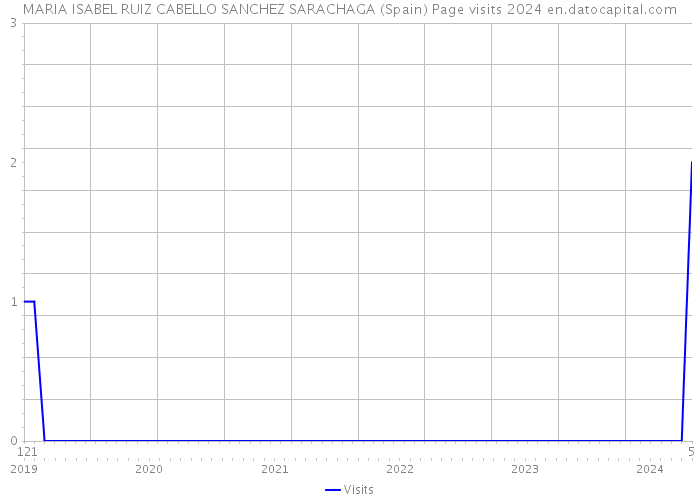 MARIA ISABEL RUIZ CABELLO SANCHEZ SARACHAGA (Spain) Page visits 2024 