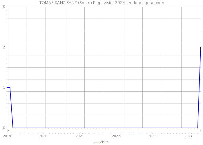 TOMAS SANZ SANZ (Spain) Page visits 2024 