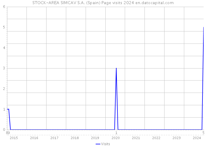 STOCK-AREA SIMCAV S.A. (Spain) Page visits 2024 