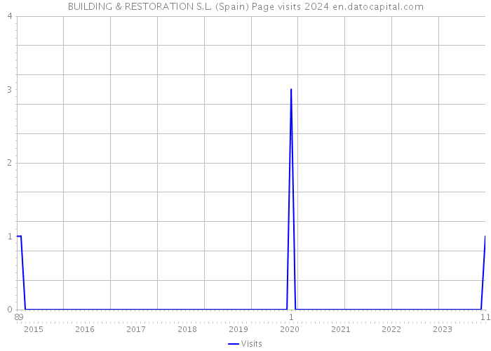 BUILDING & RESTORATION S.L. (Spain) Page visits 2024 