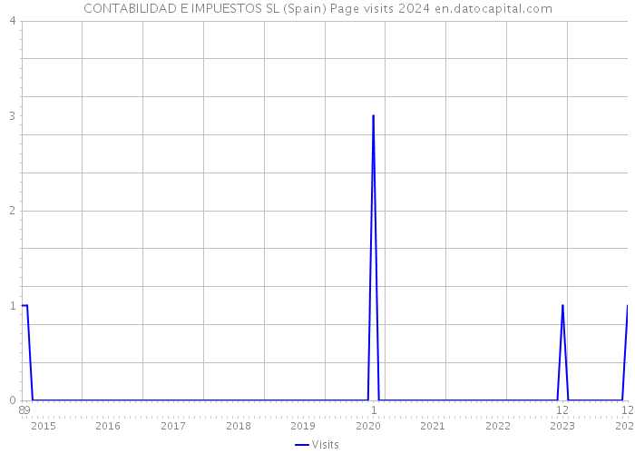 CONTABILIDAD E IMPUESTOS SL (Spain) Page visits 2024 