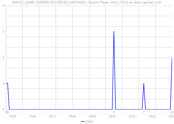 MAGIC LAND GARDEN SOCIEDAD LIMITADA. (Spain) Page visits 2024 