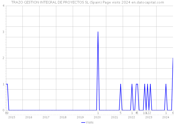 TRAZO GESTION INTEGRAL DE PROYECTOS SL (Spain) Page visits 2024 