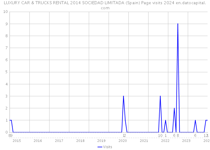LUXURY CAR & TRUCKS RENTAL 2014 SOCIEDAD LIMITADA (Spain) Page visits 2024 