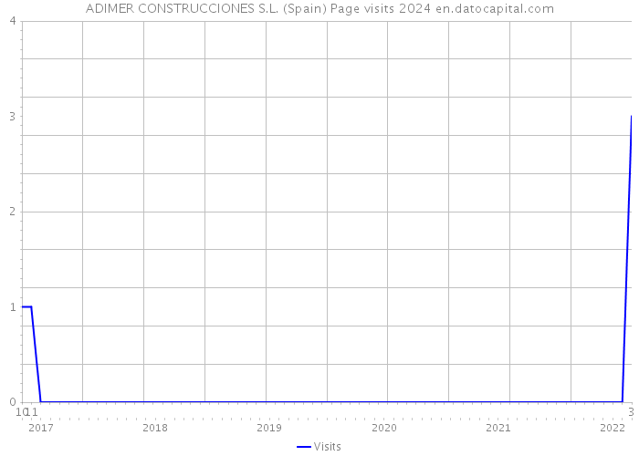 ADIMER CONSTRUCCIONES S.L. (Spain) Page visits 2024 