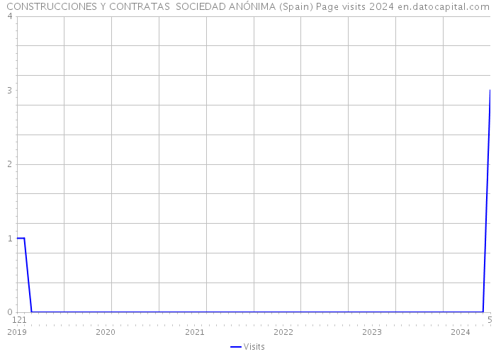 CONSTRUCCIONES Y CONTRATAS SOCIEDAD ANÓNIMA (Spain) Page visits 2024 