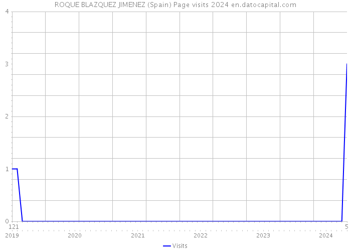 ROQUE BLAZQUEZ JIMENEZ (Spain) Page visits 2024 