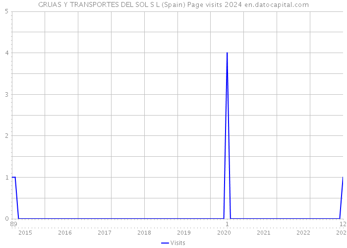 GRUAS Y TRANSPORTES DEL SOL S L (Spain) Page visits 2024 