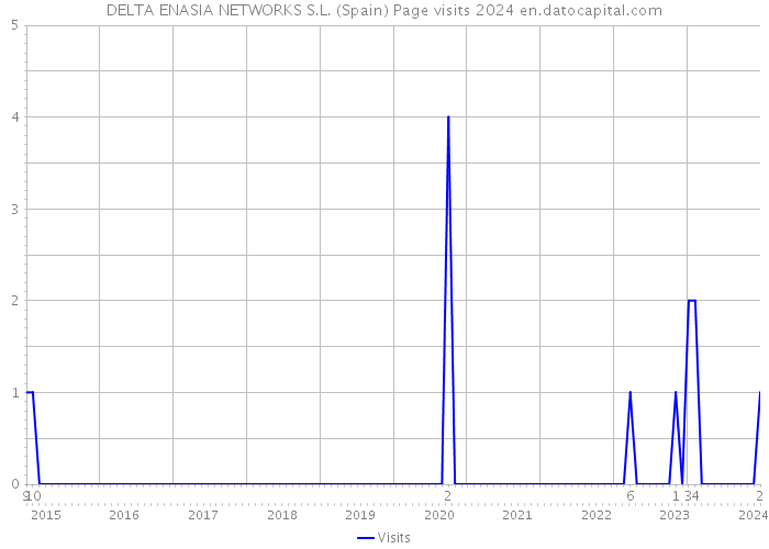 DELTA ENASIA NETWORKS S.L. (Spain) Page visits 2024 