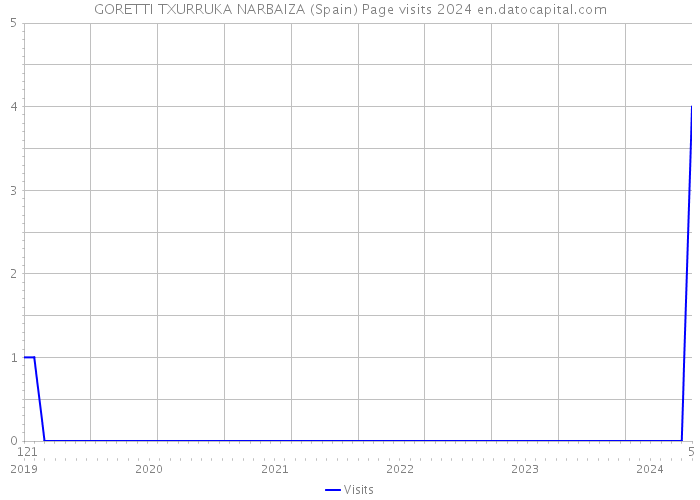 GORETTI TXURRUKA NARBAIZA (Spain) Page visits 2024 