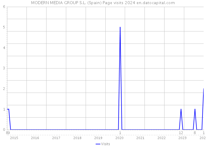 MODERN MEDIA GROUP S.L. (Spain) Page visits 2024 