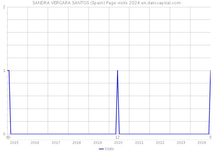 SANDRA VERGARA SANTOS (Spain) Page visits 2024 