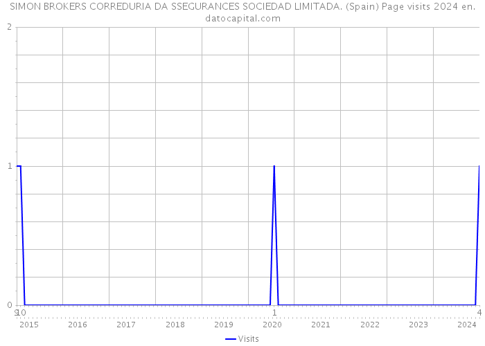 SIMON BROKERS CORREDURIA DA SSEGURANCES SOCIEDAD LIMITADA. (Spain) Page visits 2024 