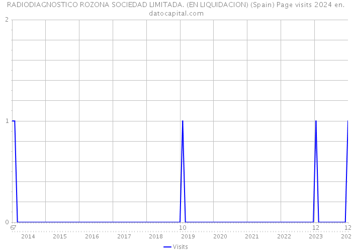 RADIODIAGNOSTICO ROZONA SOCIEDAD LIMITADA. (EN LIQUIDACION) (Spain) Page visits 2024 