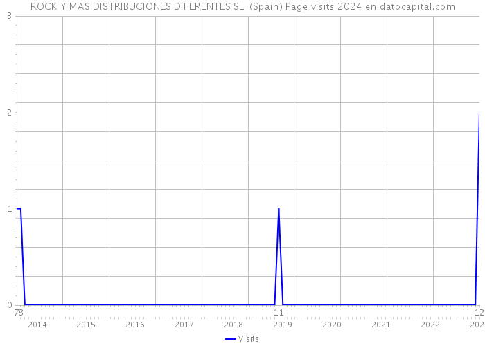 ROCK Y MAS DISTRIBUCIONES DIFERENTES SL. (Spain) Page visits 2024 