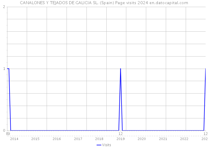 CANALONES Y TEJADOS DE GALICIA SL. (Spain) Page visits 2024 