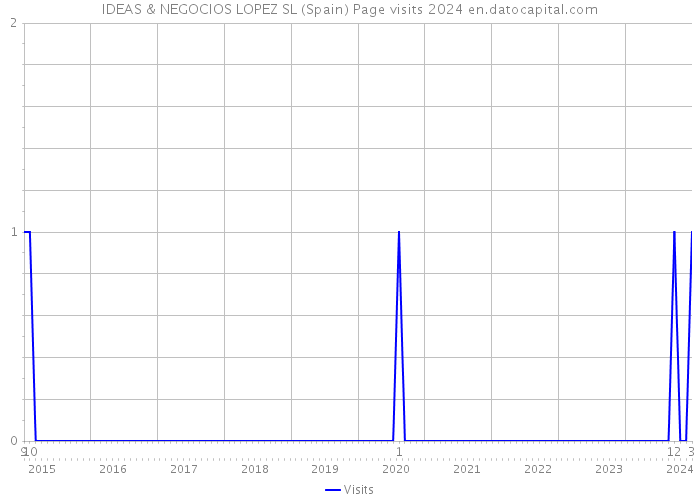 IDEAS & NEGOCIOS LOPEZ SL (Spain) Page visits 2024 