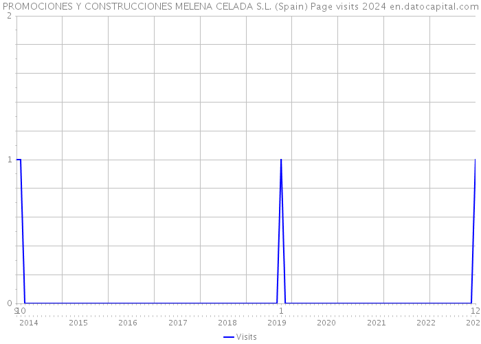 PROMOCIONES Y CONSTRUCCIONES MELENA CELADA S.L. (Spain) Page visits 2024 