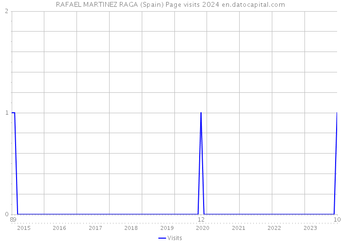 RAFAEL MARTINEZ RAGA (Spain) Page visits 2024 