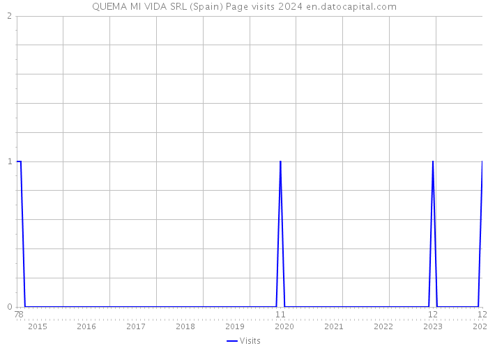 QUEMA MI VIDA SRL (Spain) Page visits 2024 
