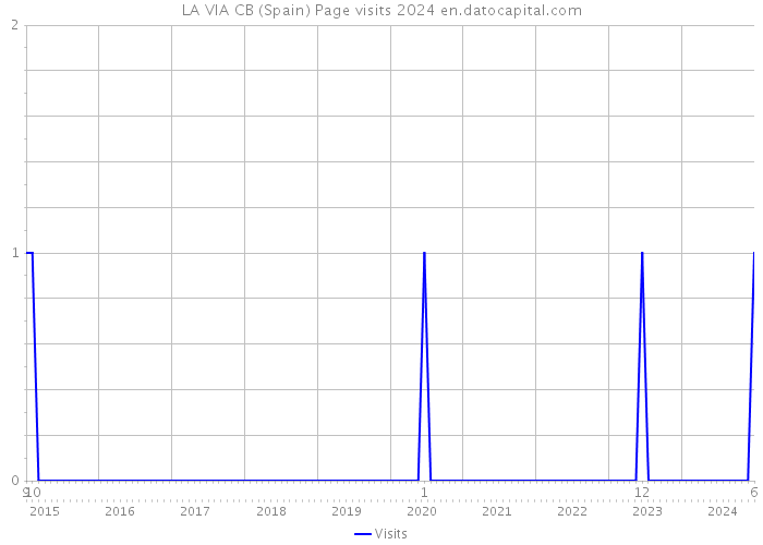 LA VIA CB (Spain) Page visits 2024 