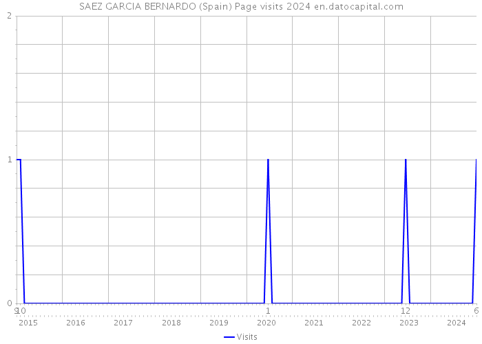 SAEZ GARCIA BERNARDO (Spain) Page visits 2024 