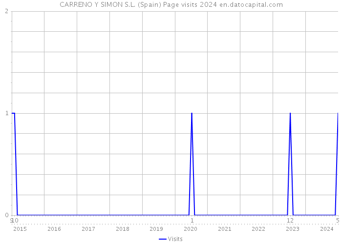 CARRENO Y SIMON S.L. (Spain) Page visits 2024 